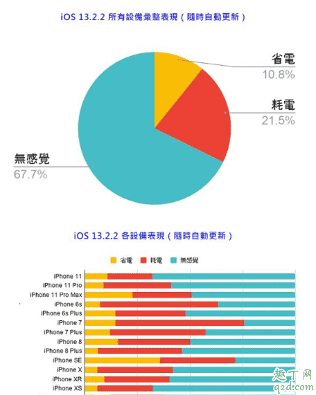 ios13.2和13.2.2哪個好一點 ios13.2和13.2.2更新對比評測3