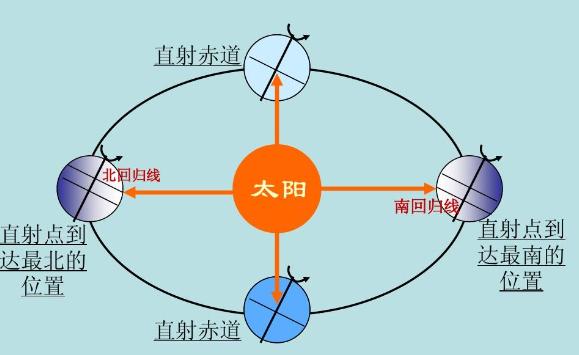 從何時起太陽直射赤道？赤道長度