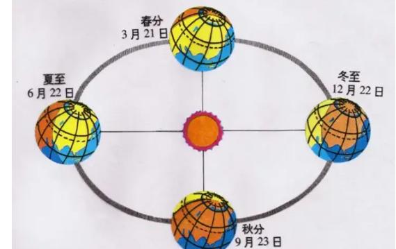 赤道有四季之分嗎？什么叫做赤道逆流