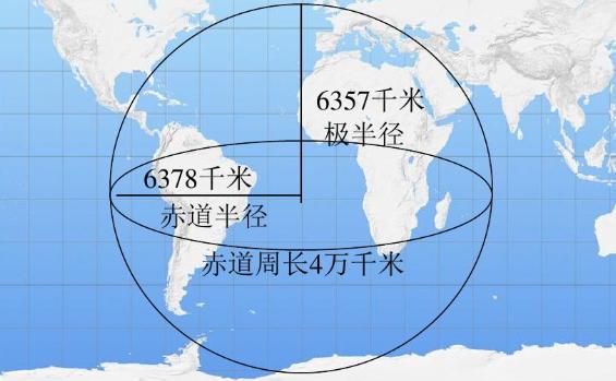 地球的赤道半徑和極半徑哪一個長？離赤道越近越熱嗎