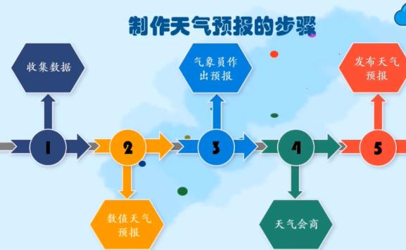 天氣預報是怎樣測量出來的？天氣預報能精確預測多少天?